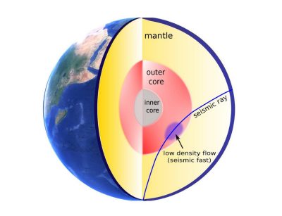 An illustration of the Earth's center, including the inner and outer cores and mantle, with a blue line showing seismic ray.